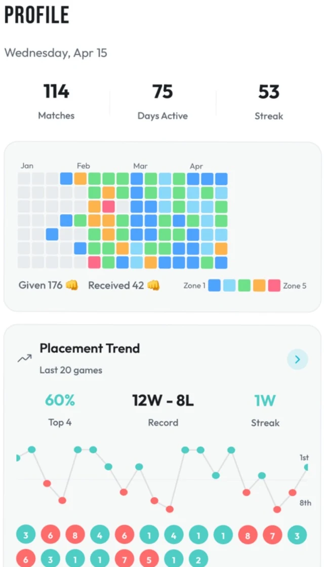 Teamfit Tactics profile with an activity calendar, workout streak, and TFT placement trends